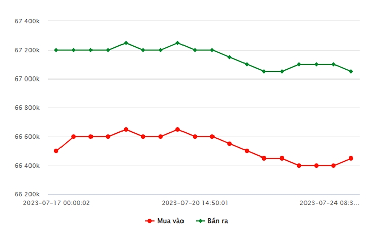 Biểu đồ giá vàng trong nước mới nhất hôm nay 24/7 tại Công ty SJC (tính đến 8h40)