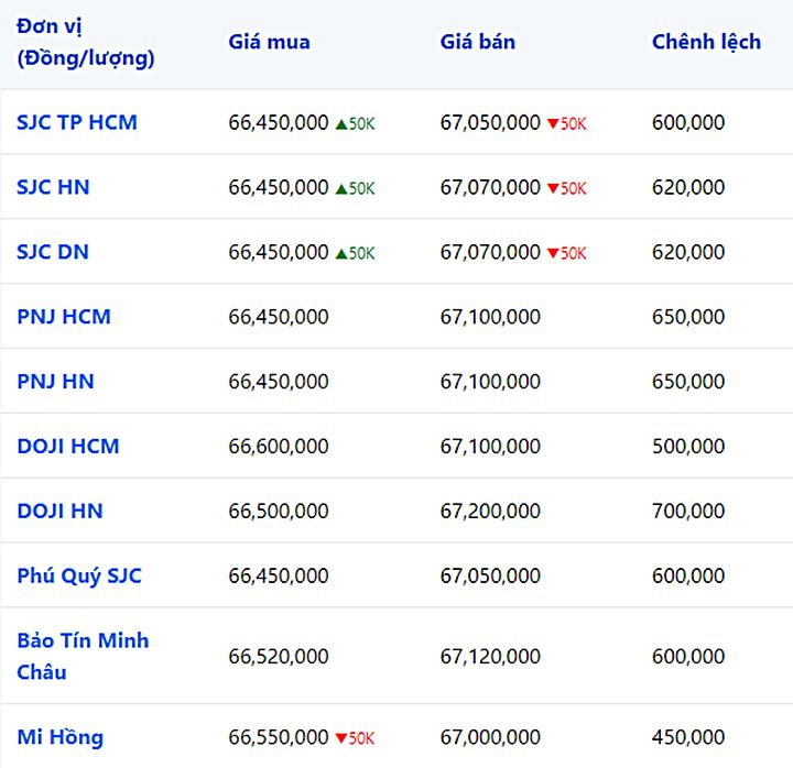 Biến động giá vàng SJC, 9999, DOJI, PNJ, Phú Quý, Bảo Tín Minh Châu, Mi Hồng lúc 8h40 hôm nay 24/7/2023