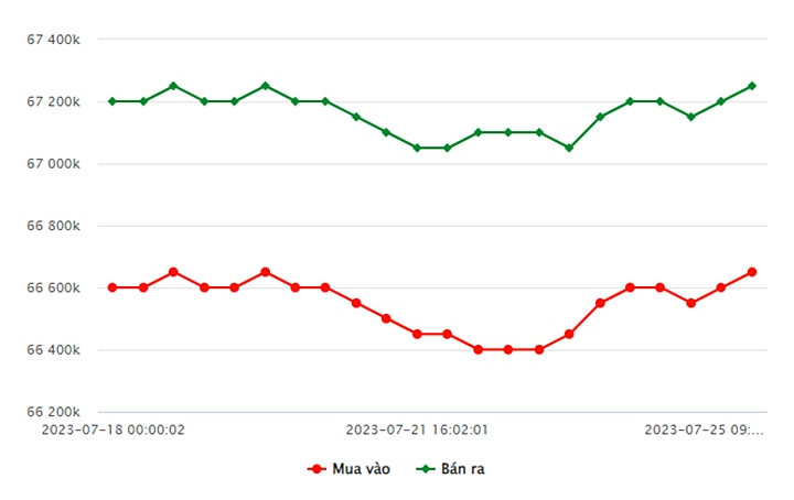 Biểu đồ giá vàng trong nước mới nhất hôm nay 25/7 tại Công ty SJC (tính đến 10h00)