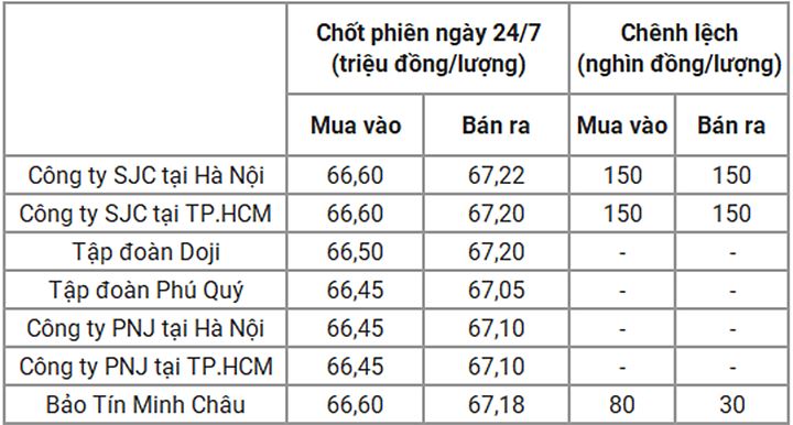 Giá vàng trong nước chốt phiên hôm qua 24/7