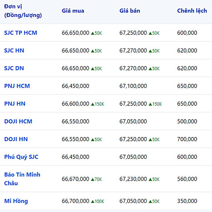 Biến động giá vàng SJC, 9999, DOJI, PNJ, Phú Quý, Bảo Tín Minh Châu, Mi Hồng lúc 10h00 hôm nay 25/7/2023