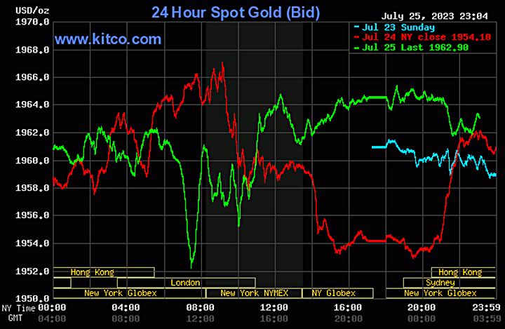 Biểu đồ giá vàng thế giới mới nhất hôm nay 26/7/2023 (tính đến 10h00). Ảnh: Kitco