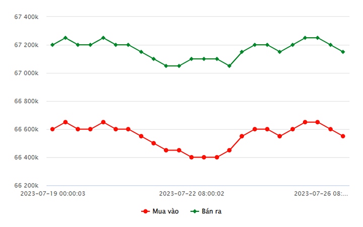 Biểu đồ giá vàng trong nước mới nhất hôm nay 26/7 tại Công ty SJC (tính đến 10h00)
