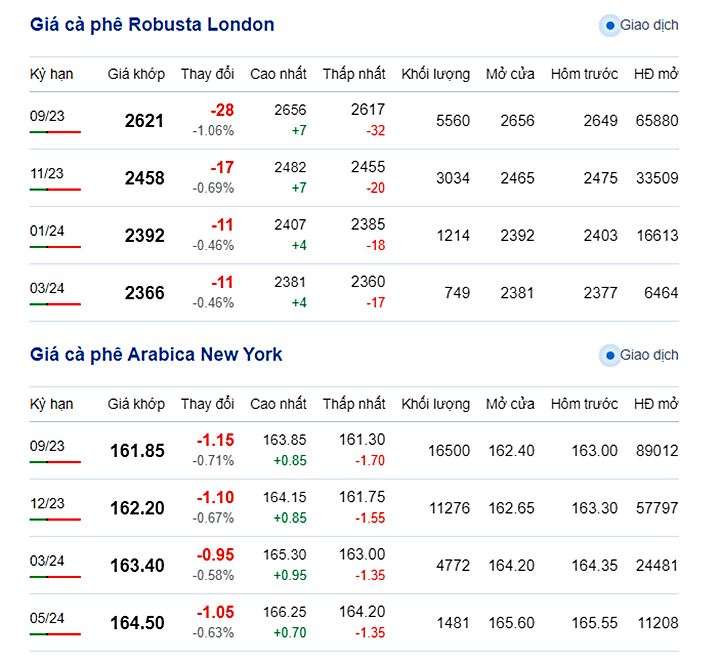 Latest coffee prices on New York and London exchanges