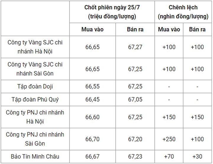 Giá vàng trong nước chốt phiên hôm qua 25/7