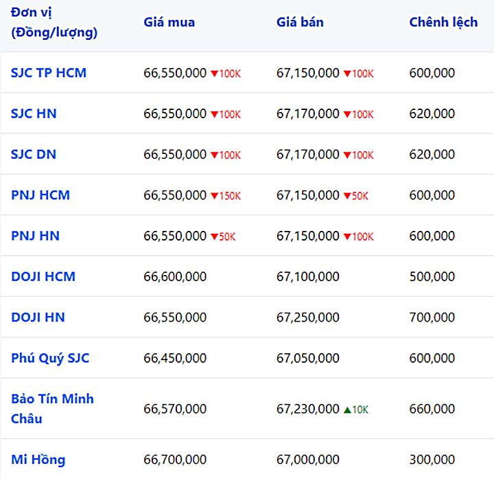 Biến động giá vàng SJC, 9999, DOJI, PNJ, Phú Quý, Bảo Tín Minh Châu, Mi Hồng lúc 10h00 hôm nay 26/7/2023