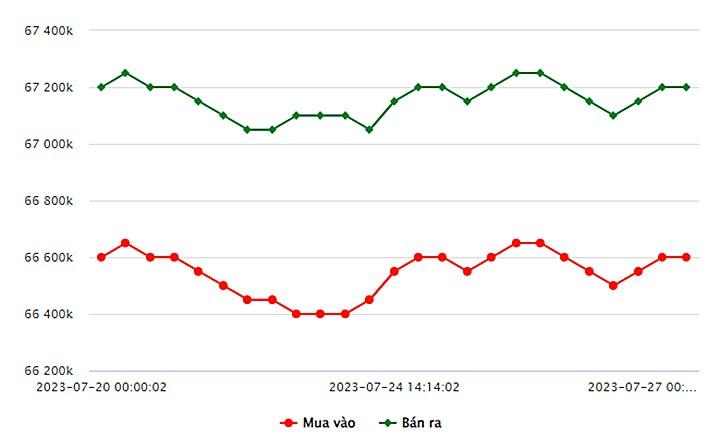 Biểu đồ giá vàng trong nước mới nhất hôm nay 27/7 tại Công ty SJC (tính đến 9h30)