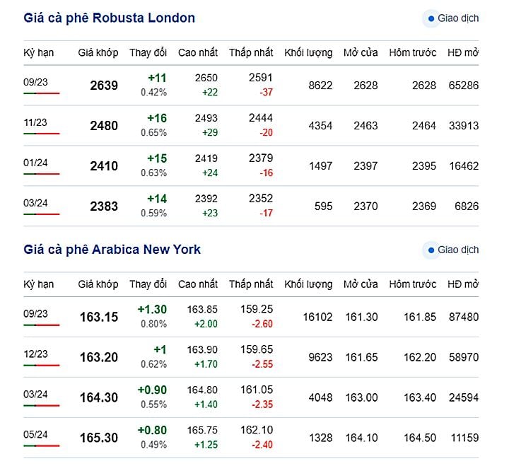 Latest Robusta and Arabica prices on New York and London exchanges