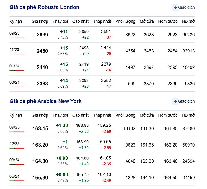 Giá Robusta và Arabica mới nhất trên 2 sàn New York và London