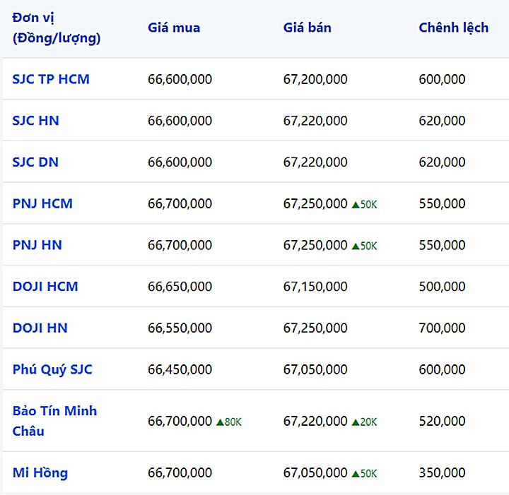 Biến động giá vàng SJC, 9999, DOJI, PNJ, Phú Quý, Bảo Tín Minh Châu, Mi Hồng lúc 9h30 hôm nay 27/7/2023