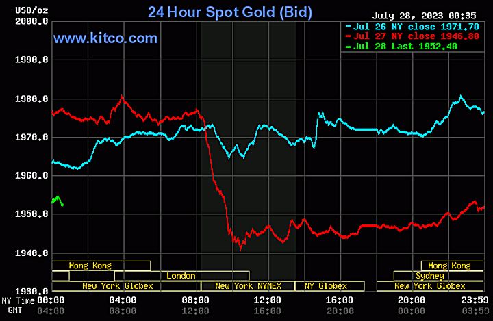 Biểu đồ giá vàng thế giới mới nhất hôm nay 28/7/2023 (tính đến 11h30). Ảnh: Kitco