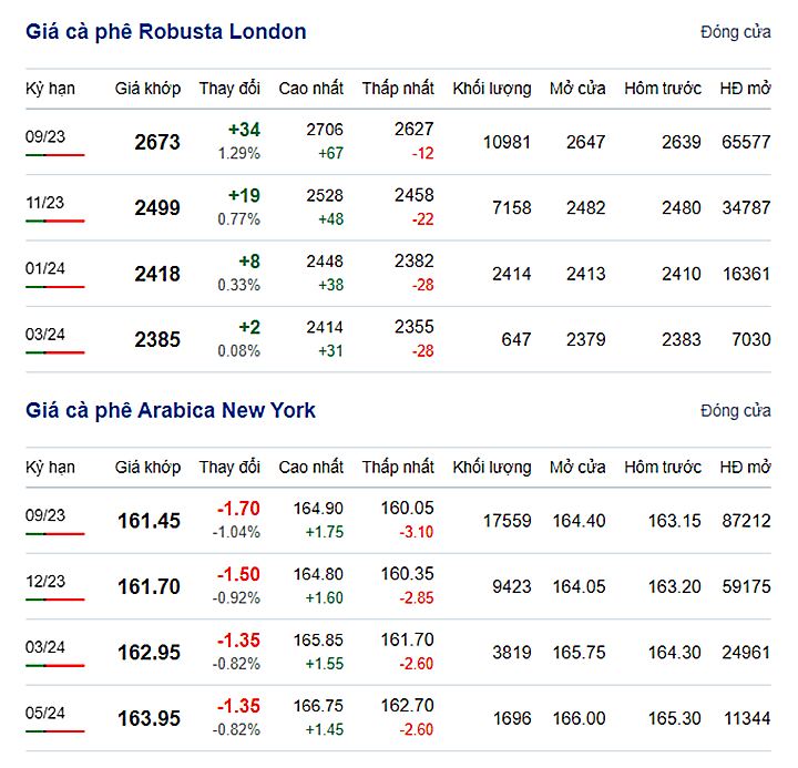 Latest coffee prices on New York and London exchanges.