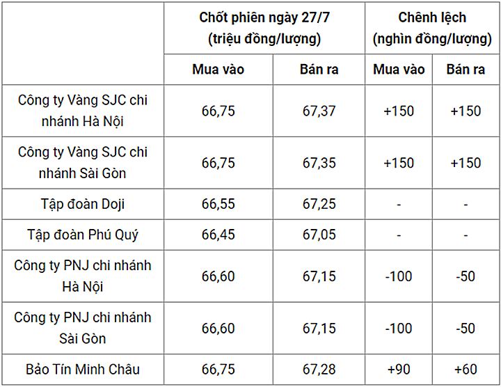 Biến động vàng miếng SJC 9999 chốt phiên hôm qua 27/7