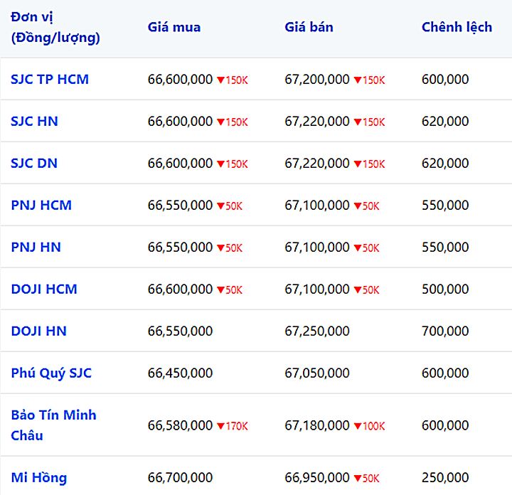 Biến động giá vàng SJC, 9999, DOJI, PNJ, Phú Quý, Bảo Tín Minh Châu, Mi Hồng lúc 11h30 hôm nay 28/7/2023