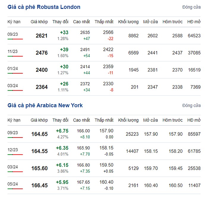 Latest coffee prices on New York and London exchanges