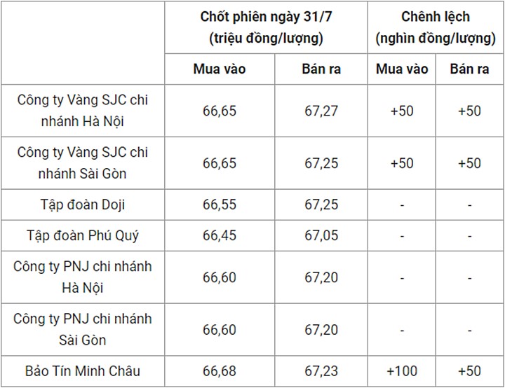 Giá vàng trong nước chốt phiên hôm qua 31/7