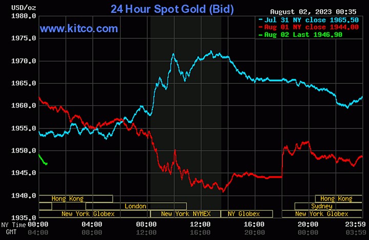Biểu đồ giá vàng thế giới mới nhất hôm nay 2/8/2023 (tính đến 11h30). Ảnh: Kitco