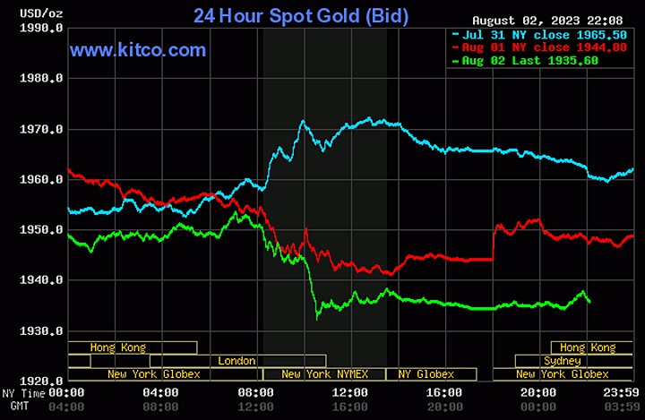 Biểu đồ giá vàng thế giới mới nhất hôm nay 3/8/2023 (tính đến 9h00). Ảnh: Kitco