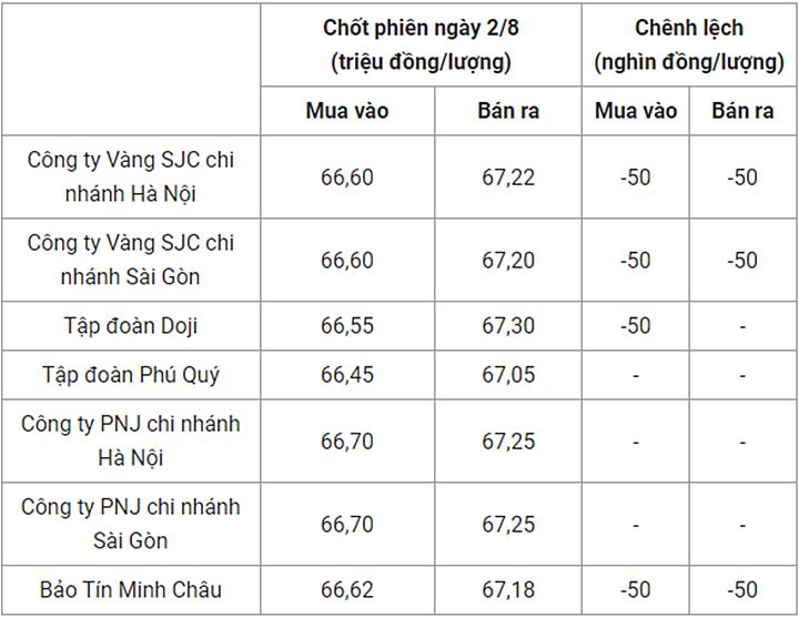 Giá vàng trong nước chốt phiên hôm qua 2/8