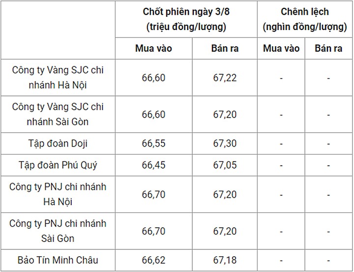 Giá vàng trong nước chốt phiên hôm qua 3/8