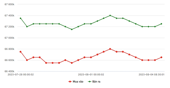 Biểu đồ giá vàng trong nước mới nhất hôm nay 4/8 tại Công ty SJC (tính đến 8h40)