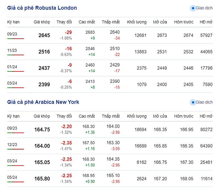 Latest coffee prices on New York and London exchanges