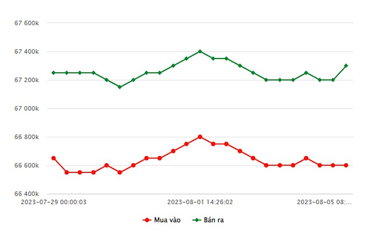 Biểu đồ giá vàng trong nước mới nhất hôm nay 5/8 tại Công ty SJC (tính đến 11h00)