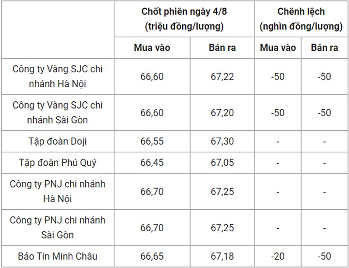 Giá vàng trong nước chốt phiên hôm qua 4/8