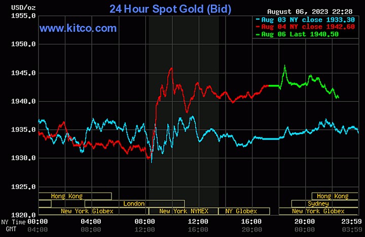 Biểu đồ giá vàng thế giới mới nhất hôm nay 7/8/2023 (tính đến 9h30). Ảnh: Kitco