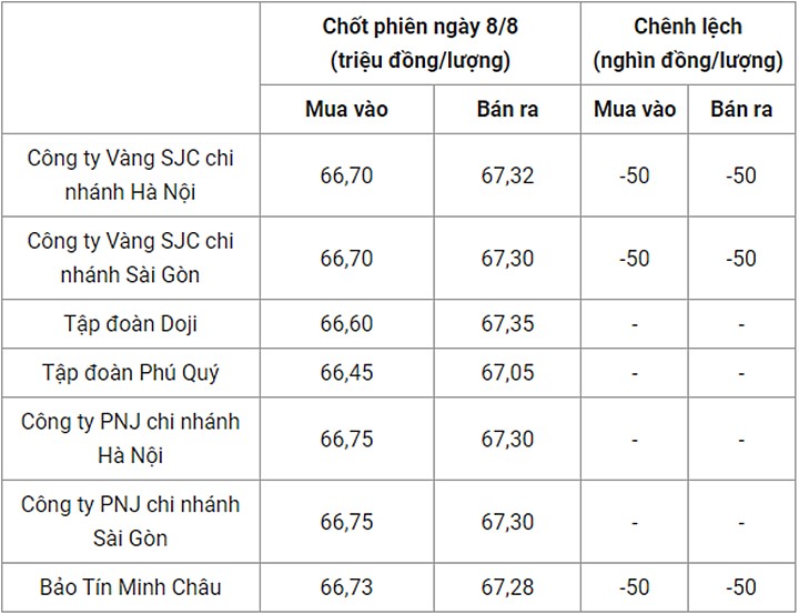 Bảng giá vàng trong nước chốt phiên hôm qua 8/8/2023