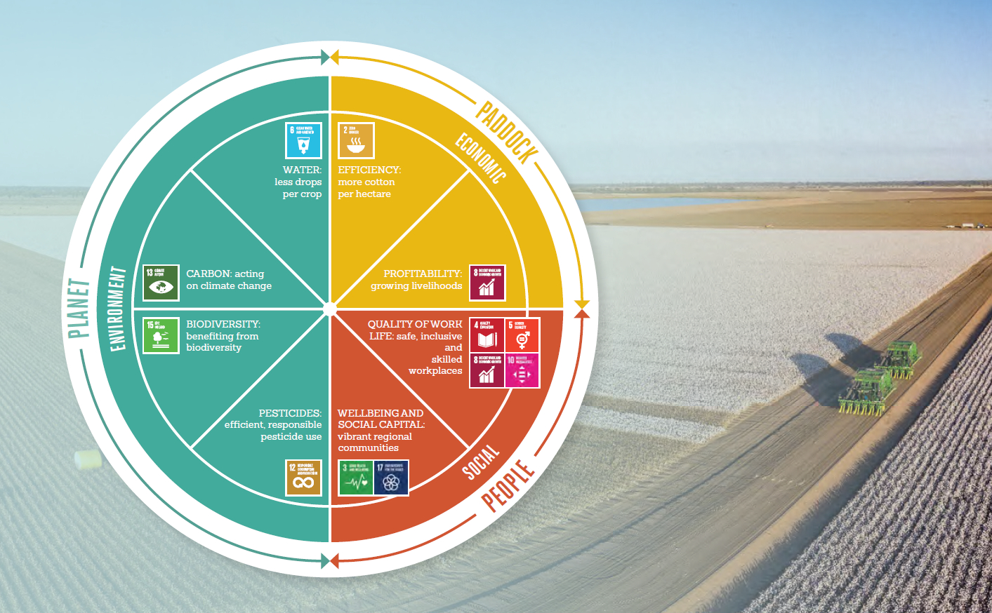 The Australian Cotton industry has been committed to continuously improving sustainability. Australia adopts the PLANET.PEOPLE.PADDOCK sustainability framework, which contributes to the realization of 11 of the 17 Sustainable Development Goals (SDGs) of the United Nations.