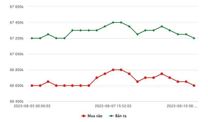 Biểu đồ giá vàng trong nước mới nhất hôm nay 10/8 tại Công ty SJC (tính đến 8h40)