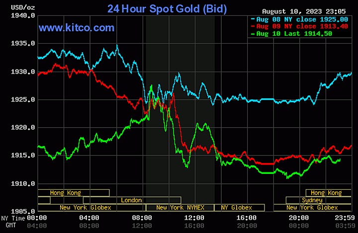 Biểu đồ giá vàng thế giới mới nhất hôm nay 11/8/2023 (tính đến 10h00). Ảnh: Kitco
