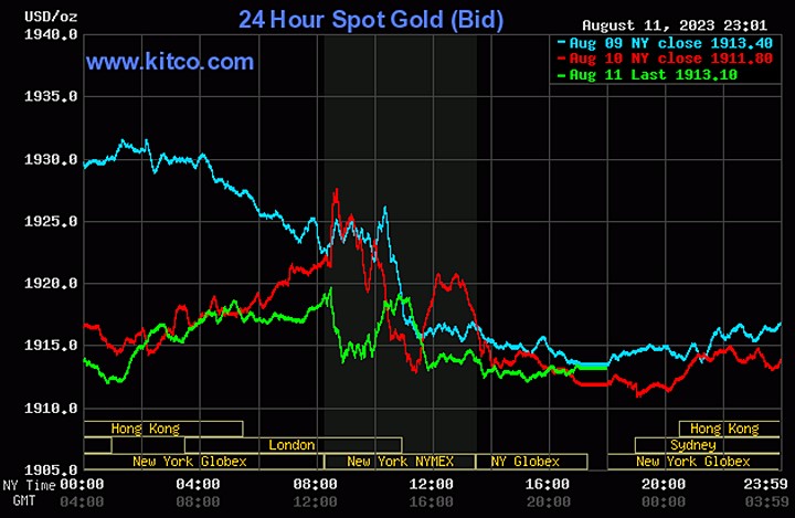 Biểu đồ giá vàng thế giới mới nhất hôm nay 12/8/2023 (tính đến 10h00). Ảnh: Kitco