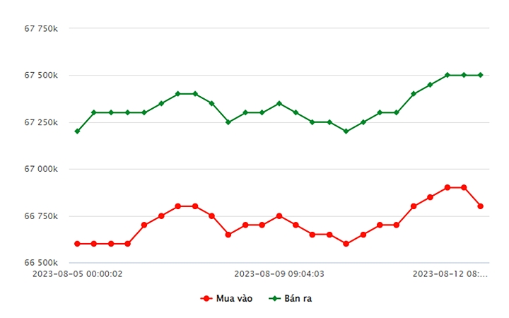 Biểu đồ giá vàng trong nước mới nhất hôm nay 12/8 tại Công ty SJC (tính đến 10h00)
