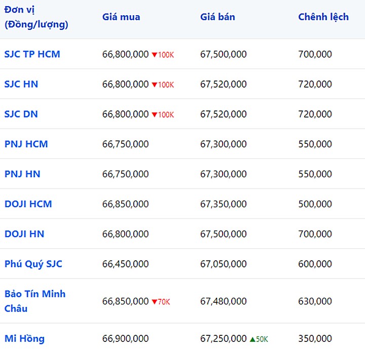 Giá vàng 9999, SJC, Mi Hồng DOJI, PNJ, Phú Quý, Bảo Tín Minh Châu hôm nay 12/8/2023 (tính đến 10h00)