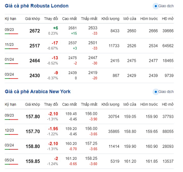 Giá cà phê mới nhất trên 2 sàn New York và London