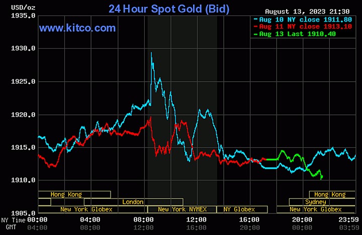 Biểu đồ giá vàng thế giới mới nhất hôm nay 14/8/2023 (tính đến 8h40). Ảnh: Kitco