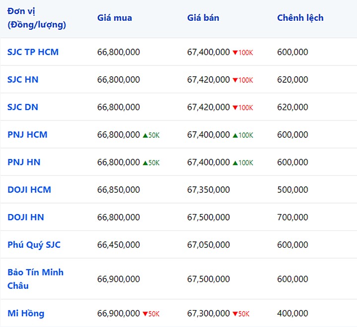 Giá vàng 9999, SJC, Mi Hồng DOJI, PNJ, Phú Quý, Bảo Tín Minh Châu hôm nay 14/8/2023 (tính đến 8h40)