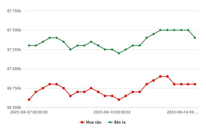 Biểu đồ giá vàng trong nước mới nhất hôm nay 14/8 tại Công ty SJC (tính đến 8h40)