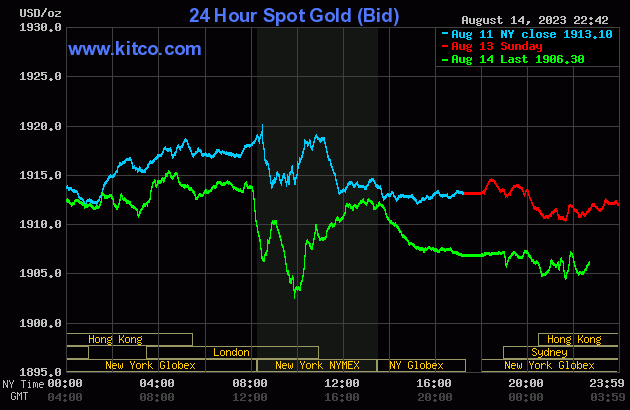 Biểu đồ giá vàng thế giới mới nhất hôm nay 15/8/2023 (tính đến 9h30). Ảnh: Kitco