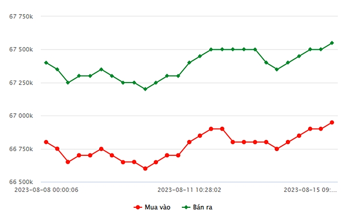 Biểu đồ giá vàng trong nước mới nhất hôm nay 15/8 tại Công ty SJC (tính đến 9h30)