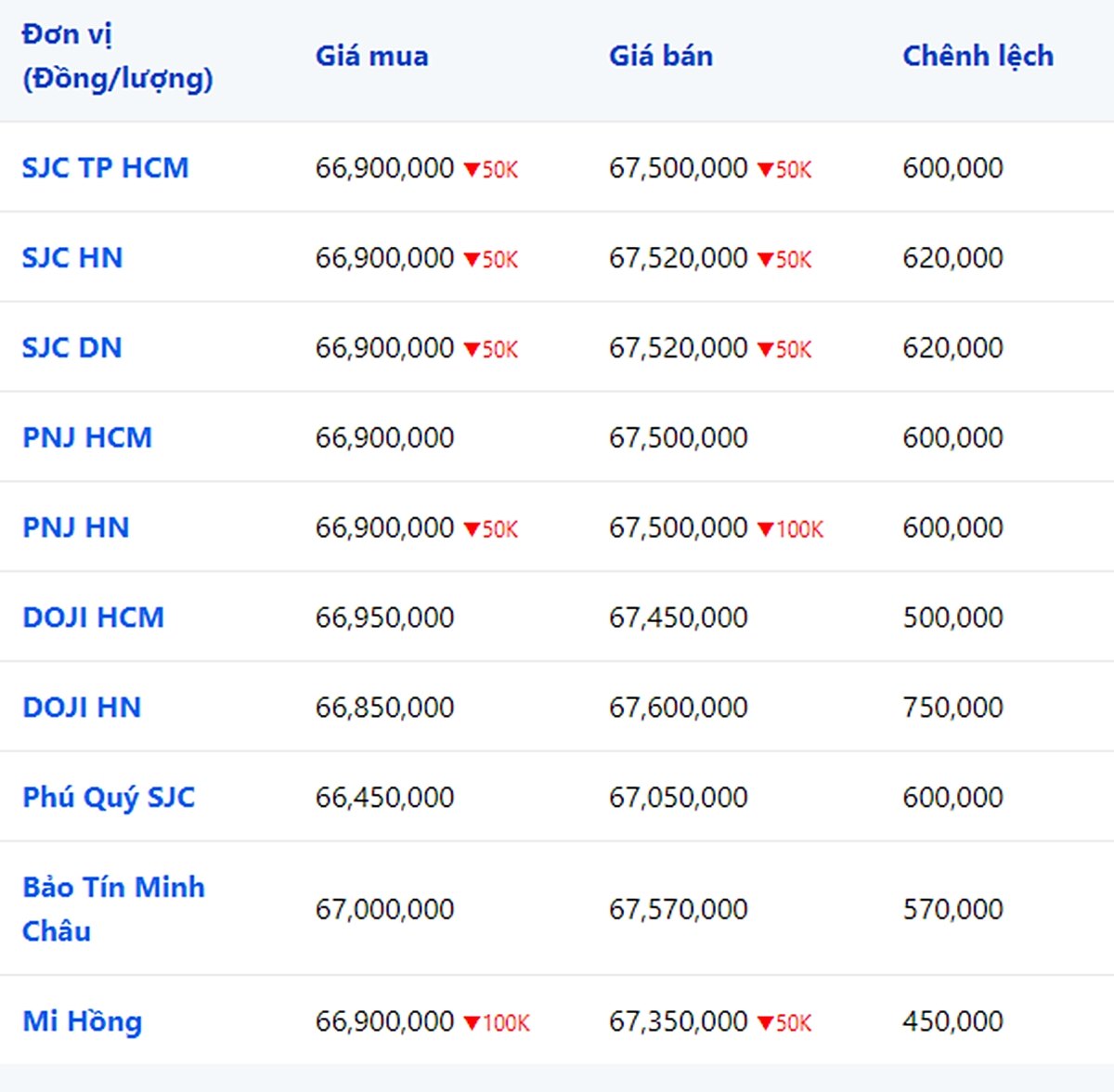 Giá vàng 9999, SJC, Mi Hồng DOJI, PNJ, Phú Quý, Bảo Tín Minh Châu hôm nay 17/8/2023 (tính đến 8h40)