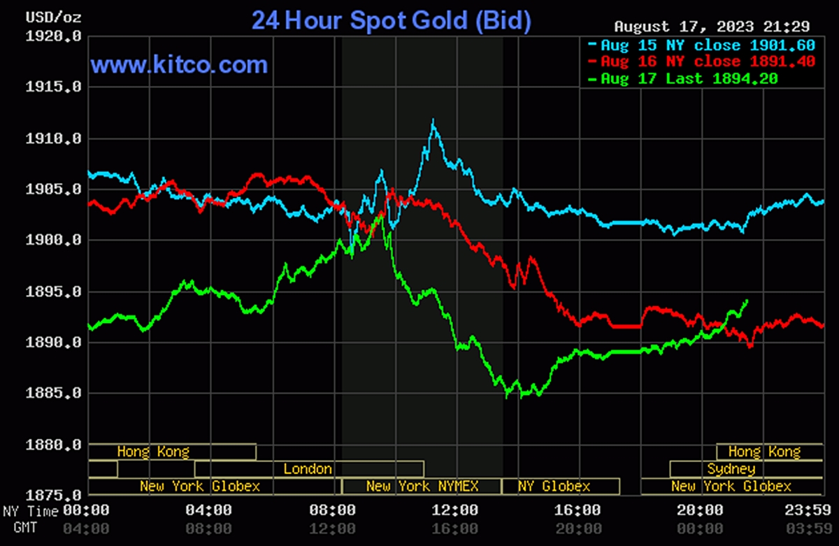 Biểu đồ giá vàng thế giới mới nhất hôm nay 18/8/2023 (tính đến 8h40). Ảnh: Kitco