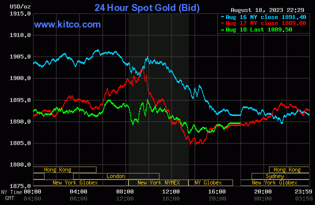 Biểu đồ giá vàng thế giới mới nhất hôm nay 19/8/2023 (tính đến 9h30). Ảnh: Kitco