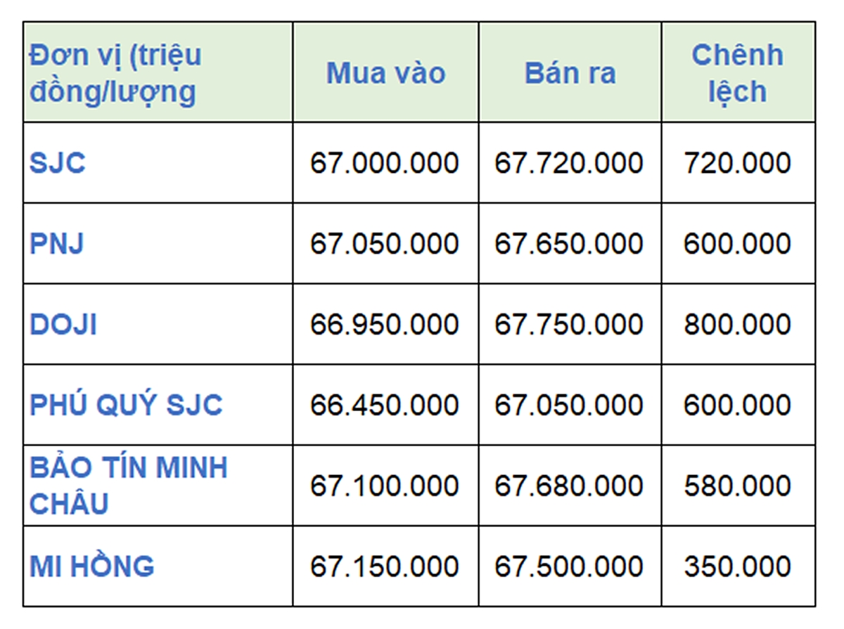 Giá vàng 9999, SJC, Mi Hồng DOJI, PNJ, Phú Quý, Bảo Tín Minh Châu hôm nay 20/8/2023