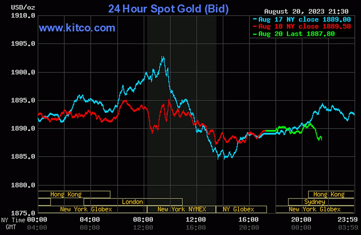 Biểu đồ giá vàng thế giới mới nhất hôm nay 21/8/2023 (tính đến 8h40). Ảnh: Kitco