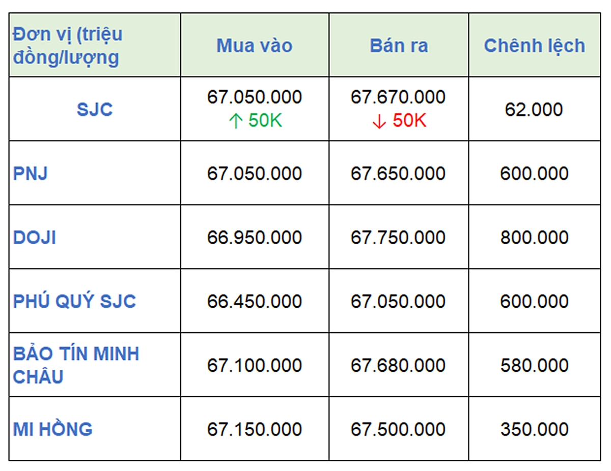 Giá vàng 9999, SJC, Mi Hồng DOJI, PNJ, Phú Quý, Bảo Tín Minh Châu hôm nay 21/8/2023 (tính đến 8h40)