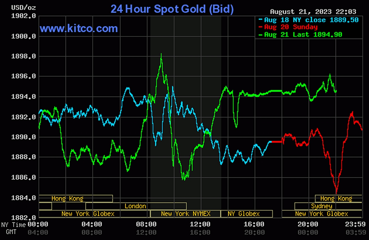 Biểu đồ giá vàng thế giới mới nhất hôm nay 22/8/2023 (tính đến 9h00). Ảnh: Kitco