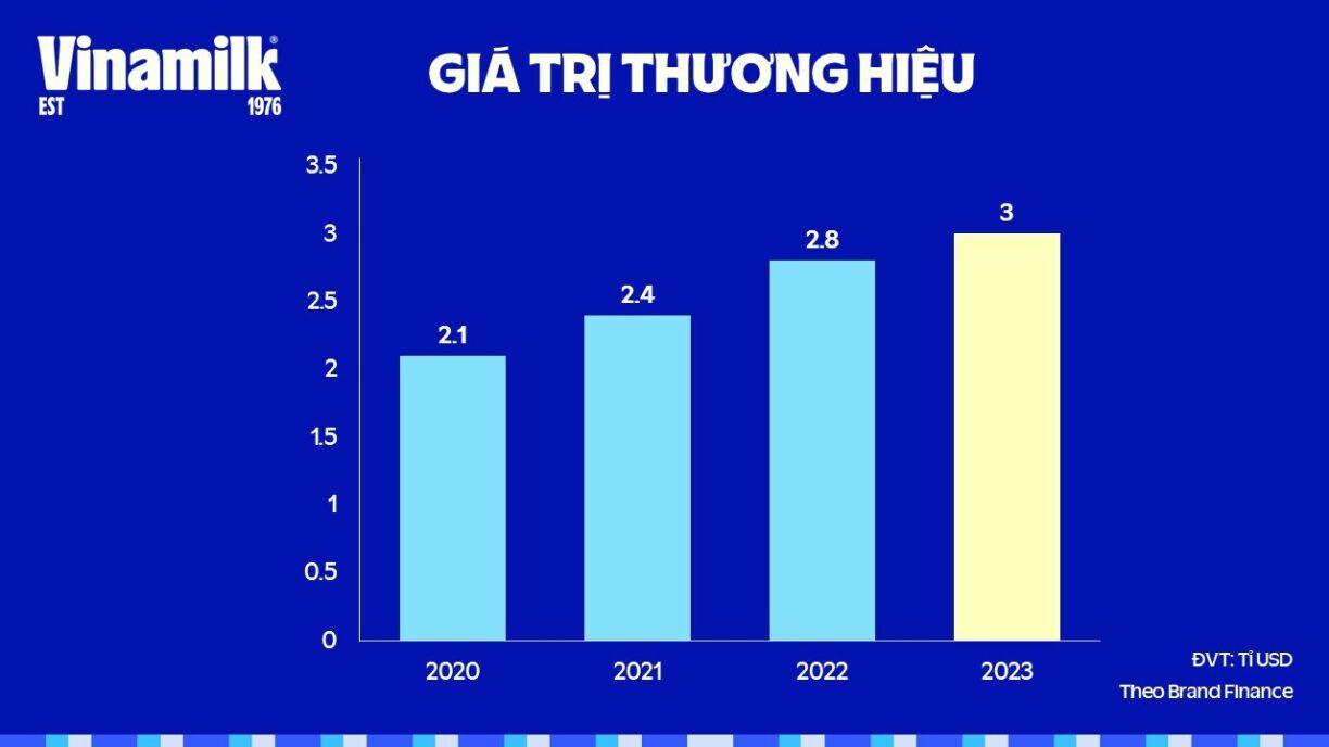 Giá trị thương hiệu Vinamilk liên tục tăng qua các năm.